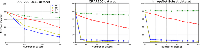 Figure 3 for Semantic Drift Compensation for Class-Incremental Learning