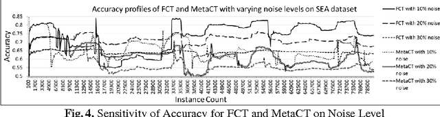 Figure 3 for Mining Recurrent Concepts in Data Streams using the Discrete Fourier Transform