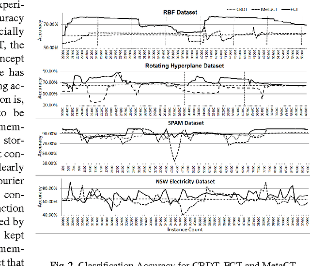 Figure 1 for Mining Recurrent Concepts in Data Streams using the Discrete Fourier Transform