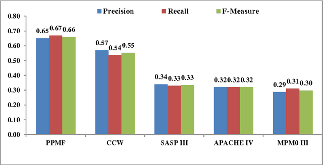 Figure 3 for PPMF: A Patient-based Predictive Modeling Framework for Early ICU Mortality Prediction