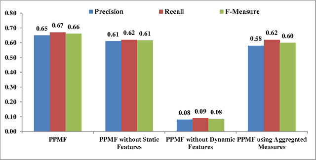 Figure 4 for PPMF: A Patient-based Predictive Modeling Framework for Early ICU Mortality Prediction