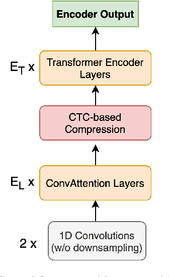 Figure 3 for Speechformer: Reducing Information Loss in Direct Speech Translation