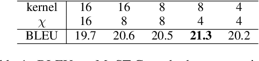 Figure 2 for Speechformer: Reducing Information Loss in Direct Speech Translation