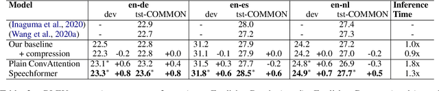 Figure 4 for Speechformer: Reducing Information Loss in Direct Speech Translation