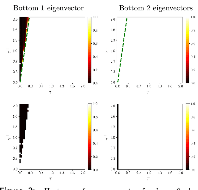 Figure 2 for SPONGE: A generalized eigenproblem for clustering signed networks