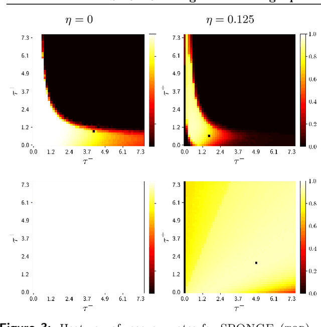 Figure 3 for SPONGE: A generalized eigenproblem for clustering signed networks