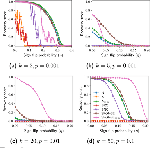 Figure 4 for SPONGE: A generalized eigenproblem for clustering signed networks