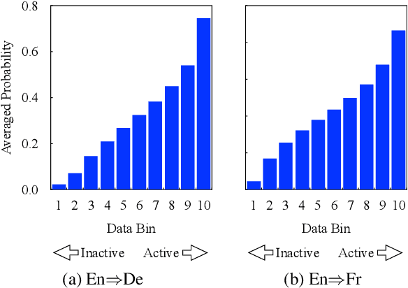 Figure 3 for Data Rejuvenation: Exploiting Inactive Training Examples for Neural Machine Translation