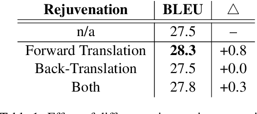 Figure 2 for Data Rejuvenation: Exploiting Inactive Training Examples for Neural Machine Translation