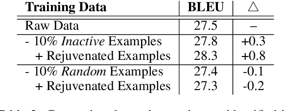 Figure 4 for Data Rejuvenation: Exploiting Inactive Training Examples for Neural Machine Translation