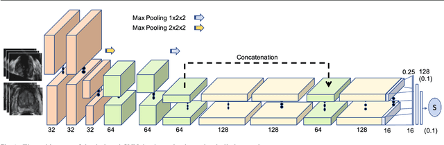 Figure 1 for Learning Deep Similarity Metric for 3D MR-TRUS Registration