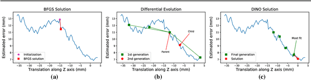 Figure 3 for Learning Deep Similarity Metric for 3D MR-TRUS Registration