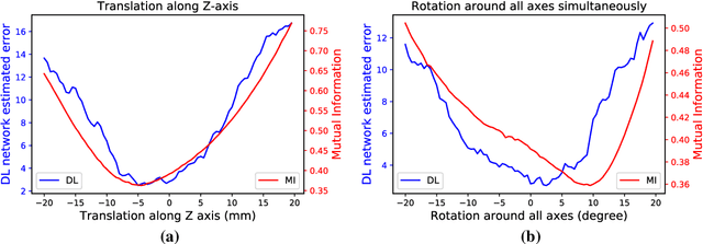 Figure 4 for Learning Deep Similarity Metric for 3D MR-TRUS Registration