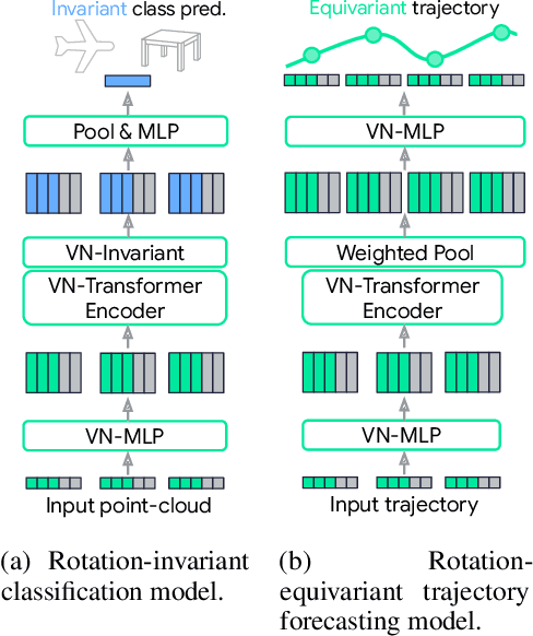 Figure 1 for VN-Transformer: Rotation-Equivariant Attention for Vector Neurons