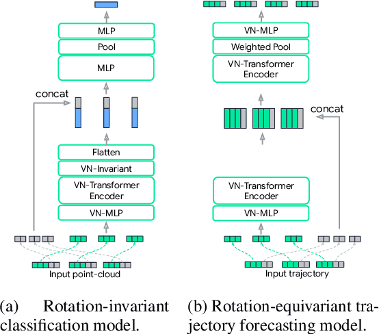 Figure 4 for VN-Transformer: Rotation-Equivariant Attention for Vector Neurons