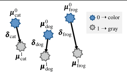 Figure 1 for Feature and Label Embedding Spaces Matter in Addressing Image Classifier Bias