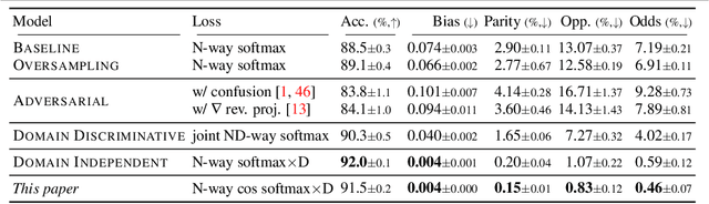 Figure 2 for Feature and Label Embedding Spaces Matter in Addressing Image Classifier Bias
