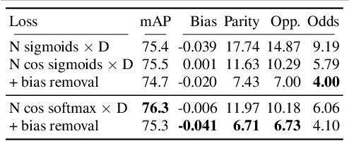 Figure 4 for Feature and Label Embedding Spaces Matter in Addressing Image Classifier Bias