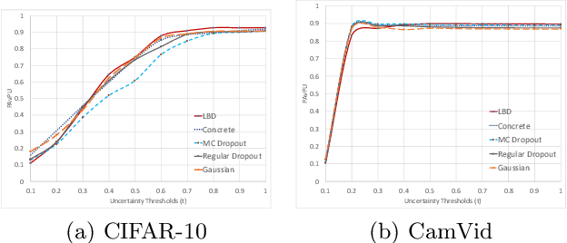 Figure 3 for Learnable Bernoulli Dropout for Bayesian Deep Learning