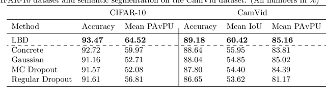 Figure 2 for Learnable Bernoulli Dropout for Bayesian Deep Learning