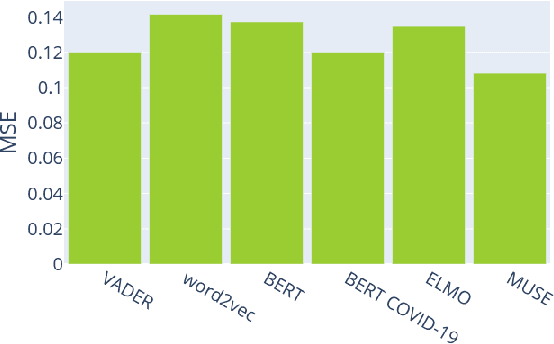 Figure 3 for Cross-language sentiment analysis of European Twitter messages duringthe COVID-19 pandemic