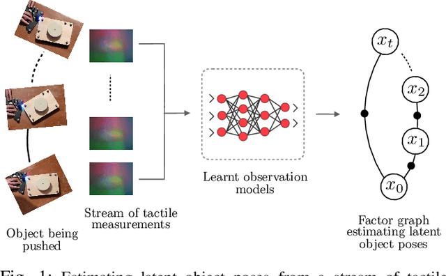 Figure 1 for Learning Tactile Models for Factor Graph-based State Estimation