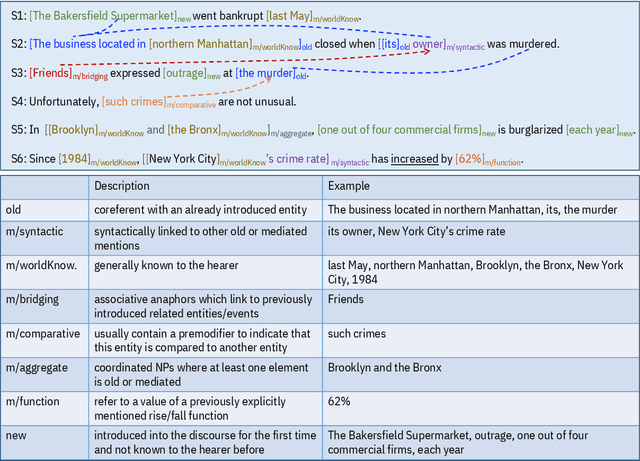 Figure 1 for End-to-end Neural Information Status Classification