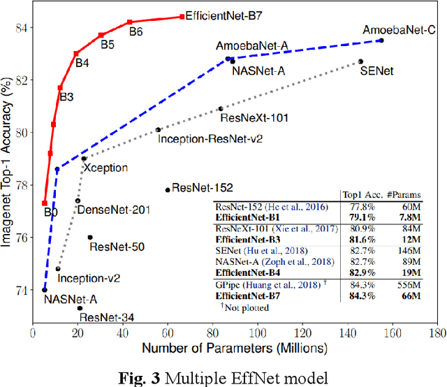 Figure 3 for Multiple EffNet/ResNet Architectures for Melanoma Classification