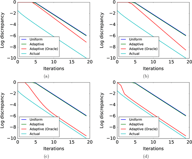 Figure 4 for Function-Specific Mixing Times and Concentration Away from Equilibrium