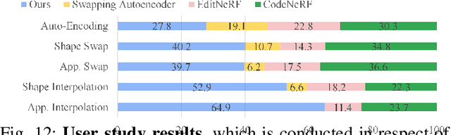 Figure 4 for AE-NeRF: Auto-Encoding Neural Radiance Fields for 3D-Aware Object Manipulation