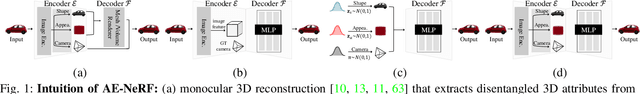 Figure 1 for AE-NeRF: Auto-Encoding Neural Radiance Fields for 3D-Aware Object Manipulation