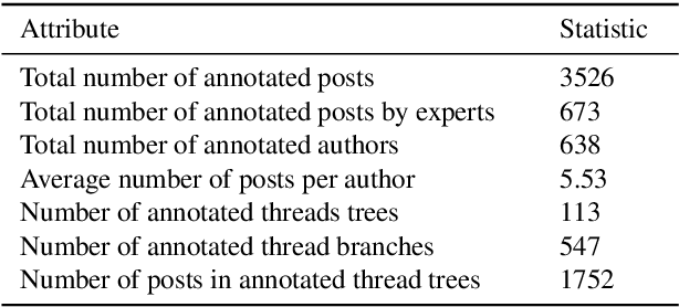 Figure 2 for Investigating User Radicalization: A Novel Dataset for Identifying Fine-Grained Temporal Shifts in Opinion