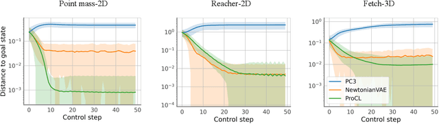 Figure 2 for Learn Proportional Derivative Controllable Latent Space from Pixels