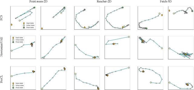 Figure 4 for Learn Proportional Derivative Controllable Latent Space from Pixels