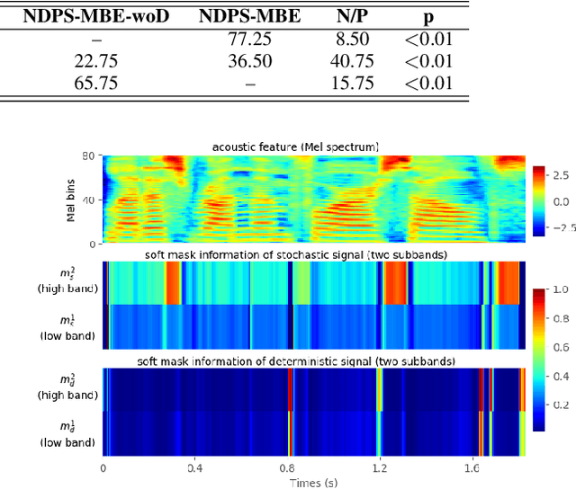 Figure 2 for NeuralDPS: Neural Deterministic Plus Stochastic Model with Multiband Excitation for Noise-Controllable Waveform Generation