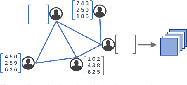 Figure 1 for Convolutional Graph-Tensor Net for Graph Data Completion