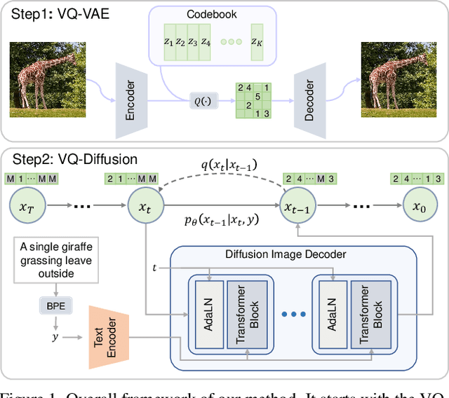 Figure 1 for Vector Quantized Diffusion Model for Text-to-Image Synthesis