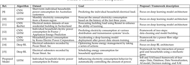 Figure 2 for Internet of Behavior (IoB) and Explainable AI Systems for Influencing IoT Behavior