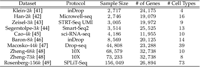 Figure 2 for ScRAE: Deterministic Regularized Autoencoders with Flexible Priors for Clustering Single-cell Gene Expression Data