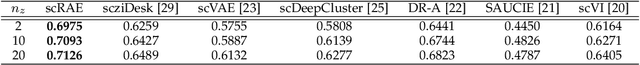 Figure 3 for ScRAE: Deterministic Regularized Autoencoders with Flexible Priors for Clustering Single-cell Gene Expression Data
