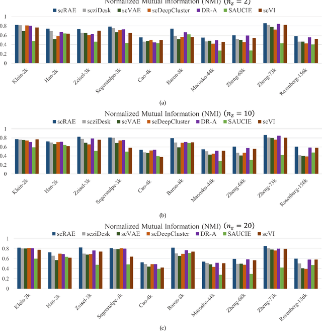 Figure 4 for ScRAE: Deterministic Regularized Autoencoders with Flexible Priors for Clustering Single-cell Gene Expression Data