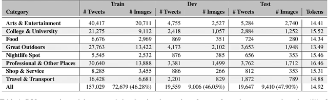 Figure 2 for Point-of-Interest Type Prediction using Text and Images