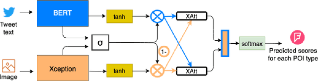 Figure 4 for Point-of-Interest Type Prediction using Text and Images