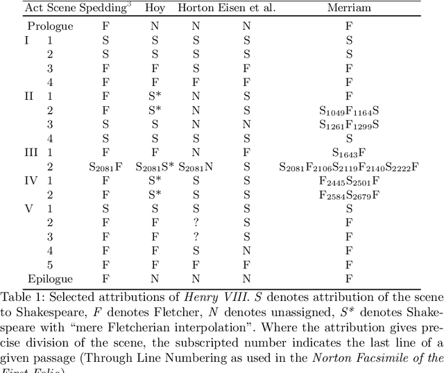 Figure 1 for Relative contributions of Shakespeare and Fletcher in Henry VIII: An Analysis Based on Most Frequent Words and Most Frequent Rhythmic Patterns