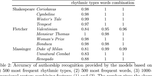 Figure 3 for Relative contributions of Shakespeare and Fletcher in Henry VIII: An Analysis Based on Most Frequent Words and Most Frequent Rhythmic Patterns