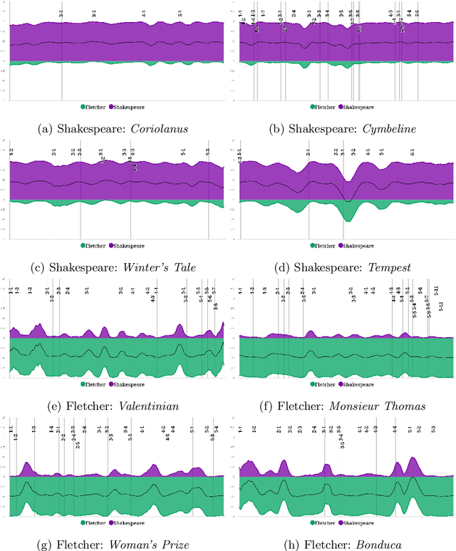 Figure 2 for Relative contributions of Shakespeare and Fletcher in Henry VIII: An Analysis Based on Most Frequent Words and Most Frequent Rhythmic Patterns