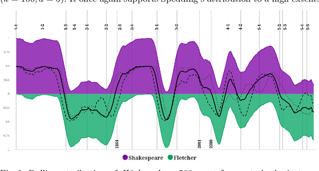 Figure 4 for Relative contributions of Shakespeare and Fletcher in Henry VIII: An Analysis Based on Most Frequent Words and Most Frequent Rhythmic Patterns