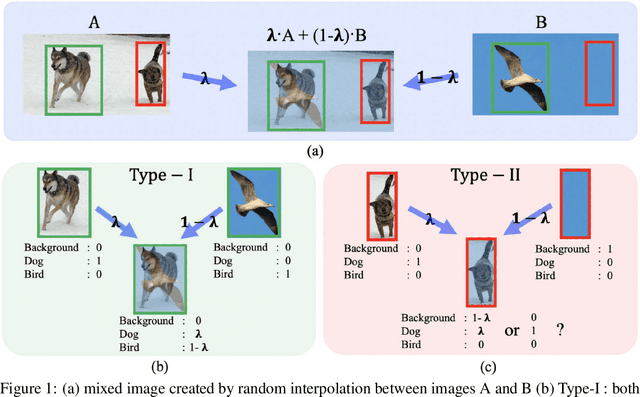Figure 1 for Interpolation-based semi-supervised learning for object detection