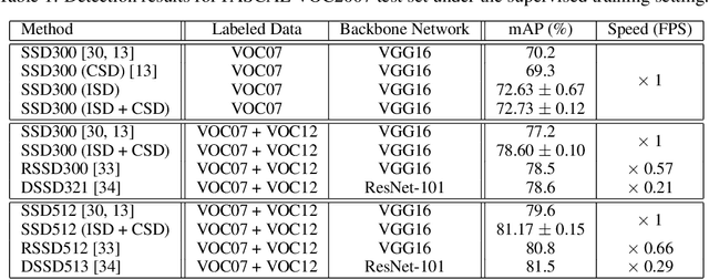 Figure 2 for Interpolation-based semi-supervised learning for object detection