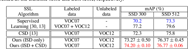 Figure 4 for Interpolation-based semi-supervised learning for object detection